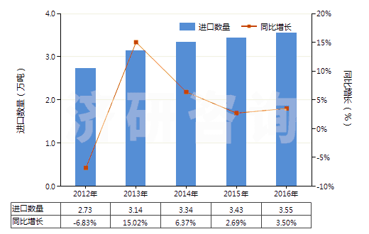 2012-2016年中國(guó)初級(jí)形狀的丁腈橡膠(膠乳除外)(HS40025910)進(jìn)口量及增速統(tǒng)計(jì)